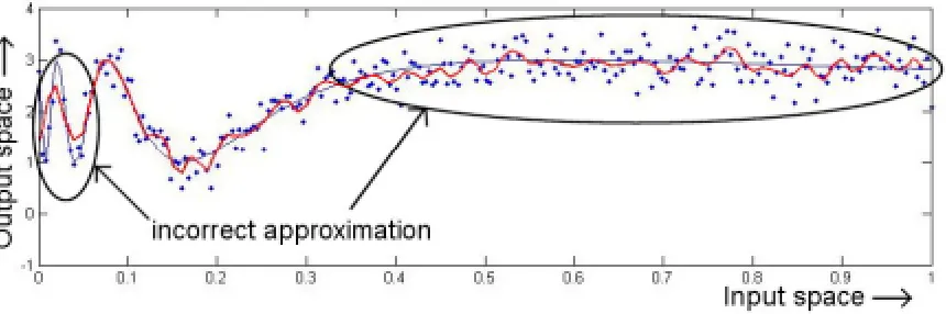 Figure 2.3. Least squares approximation 