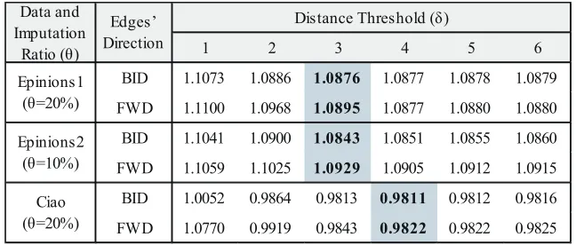 Table 3. Effect of Edges’ Direction and Distance Threshold δ for Whole Users (RMSE)