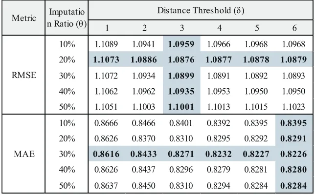 Table 5. Effect of Distance Threshold δ and Imputation Ratio θ in Epinions1 Data Set