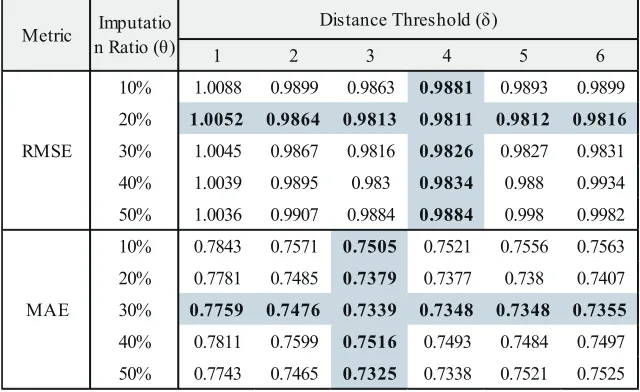 Table 6. Effect of Distance Threshold δ and Imputation Ratio θ in Epinions2 Data Set