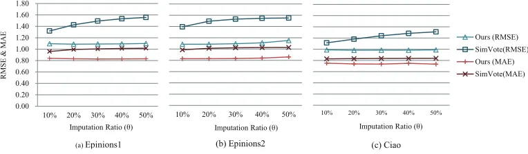Fig. 4. Comparison Proposed Imputation Method with SimVote