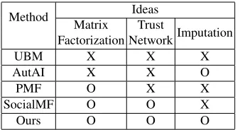 Table 8. Comparison of the proposed method with the existing methods