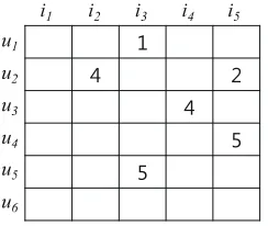 Fig. 1. A sample rating matrix