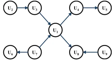 Fig. 2. A sample trust network