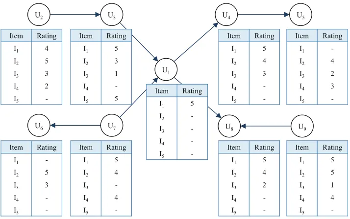 Fig. 3. An example of imputingneighbors is shown. Item U1’s missing ratings with the ratings of U1’s reliable I5 will be not imputed due to the lack of ratings from the neigh-bors.