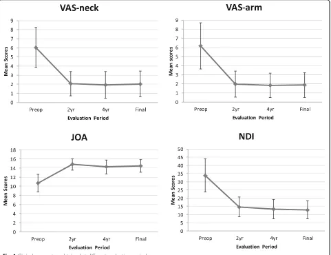 Table 2 Pre- and post-operative mean cervical alignment and range of motion