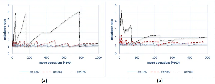 Fig. 3. Imbalance ratio with Random Clients.
