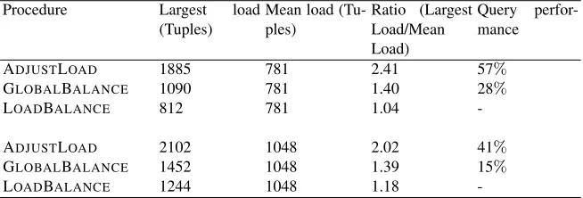 Table 2. Comparison between our load balancing algorithm and two other ones