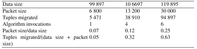 Table 4. The effect of inserting a data packet into one node during a balanced state (α =20%).