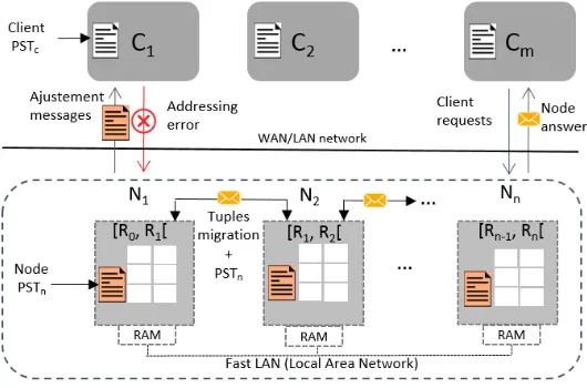 Fig. 1. OLAPS architecture with a set of n storage nodes and m clients, connected toeach other with the Fast Local Area Network (Gigabit or InﬁniBand).