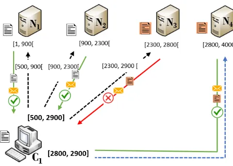 Fig. 2. Range query scenario with 4 nodes