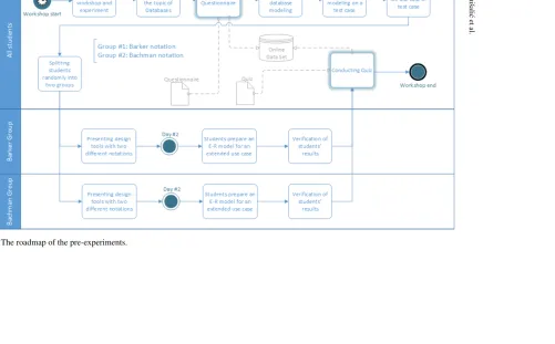 Fig. 2. The roadmap of the pre-experiments.
