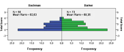Fig. 4. Students’ initial database knowledge per assigned group, i.e. per assignednotation.