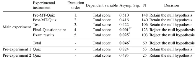 Table 2. Correlation of results scored and notation used.