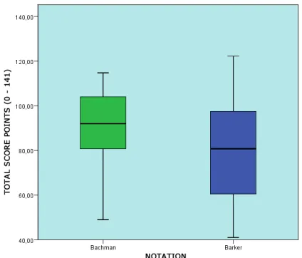 Fig. 5. Summed results of Pre-MT-Quiz, Post-MT-Quiz, Test, Final-Questionnaire andExam in correlation with the notation used during the learning process.