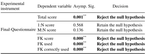 Table 3. Correlation of results scored for CLR concepts and notation used.