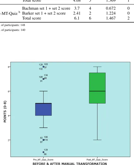 Table 7. Results before and after manual transformation.