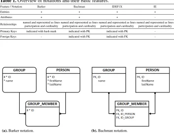 Table 1. Overview of notations and their basic features.