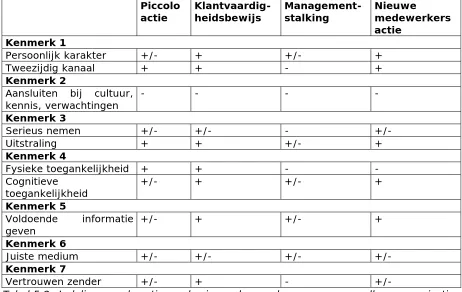 Tabel 5.2: Indeling van de acties op basis van kenmerken voor succesvolle communicatie   Uit de tabel wordt duidelijk dat de nieuwe medewerkers actie de meeste plussen scoort, 