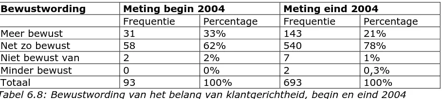 Tabel 6.8: Bewustwording van het belang van klantgerichtheid, begin en eind 2004  Hierbij moet opgemerkt worden dat de meting begin 2004 zich richtte op de (verhoging 