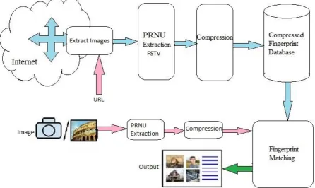 Figure 1 Proposed System Architecture 