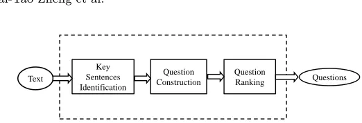Fig. 1. Overview of Automatic Chinese Question Generation Framework