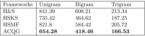 Table 3. The Perplexity Score of n-gram in Different Frameworks