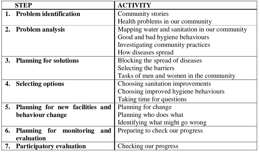 Table 2 - Steps to community planning for the prevention of diarrhoeal disease. (Wood et al, 1998, p