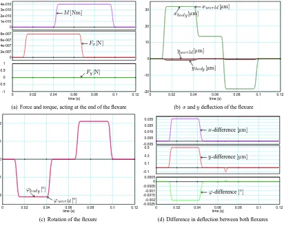 Figure 3.9: Simulation of two asymmetric ﬂexures