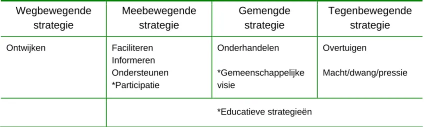 Tabel 4.1: Acceptatiestrategieën 