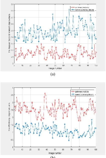 Fig. 4. (a) Comparison of the Angular Second Moment eigenvalues of CT images in pulmonary nodules and normal pulmonary tissues; (b) Comparison of the Entropy eigenvalues of CT images in pulmonary nodules and normal pulmonary tissues 