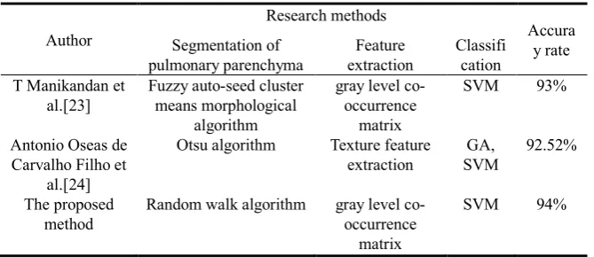 Fig. 5. This is classification results of pulmonary nodules 