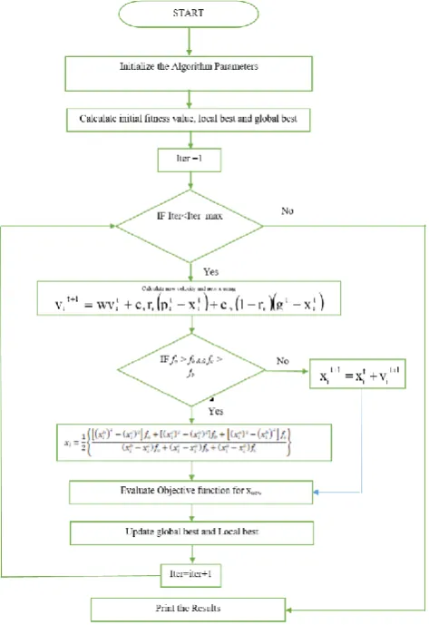 Fig.4. Flow chart of Particle swarm optimization 