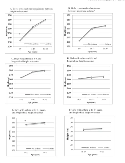 FIGURE 1Mean height with 95% conﬁdence intervals, estimated from linear regression models with asthma as a predictor of height (cm) from 8–9