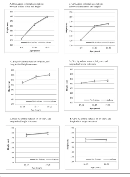 FIGURE 2Mean height with 95% conﬁdence intervals, estimated from conditional linear regression models with asthma as a predictor of height