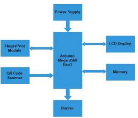 Fig 1: block diagram 