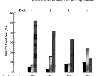 Fig. 2. Cardiovascular responses of four redhead ducks (labelled 1-4) during indi-vidual trapped escape dives