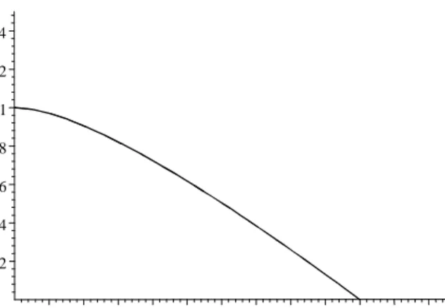 Figure 4: Points below the curve are parameter combinations ( µ,λ ) for which the welfare weight f ∗ (2) is negative.
