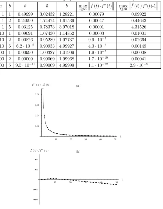 Table 1: Estimates of f ∗ (obtained through Mathematica).