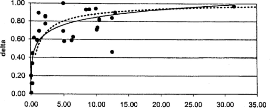 Figure 6: Fitting a discount function f (dotted curve) from the family F to the data in Figure 1 of Frederick, Loewenstein and O’Donoghue (2001).