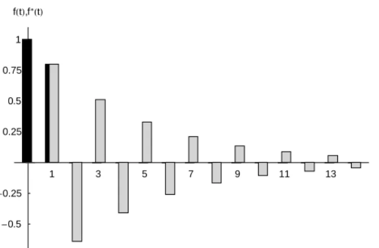 Figure 1: Instantaneous-utility weights f (1) = δ and f ( t ) = 0 for t > 1 (black bars), for δ = 0 