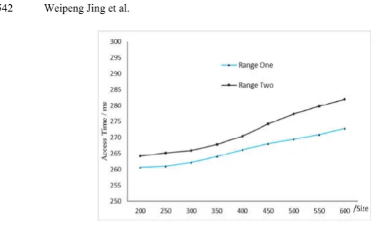 Fig. 3. Access time of the two ranges 