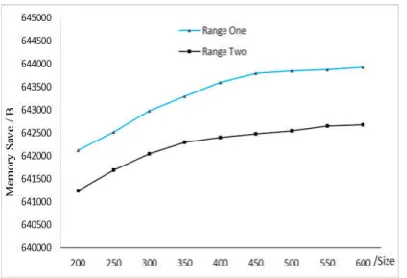 Fig. 4. Memory saved 