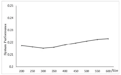 Fig. 7. System performance of range one 