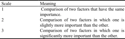 Table 1. Evaluation scale and the meaning 
