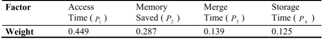 Table 2. Weight of each factor 