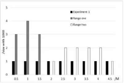 Fig. 1. Data distribution 