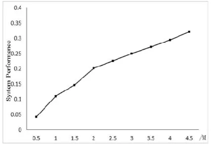 Fig. 2. System performance 