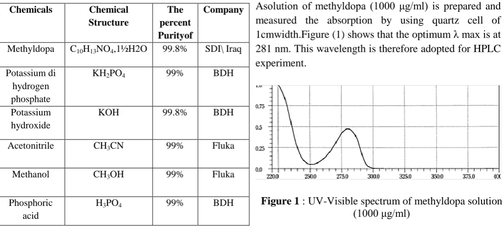 Figure 1  : UV-Visible spectrum of methyldopa solution (1000 μg/ml) 