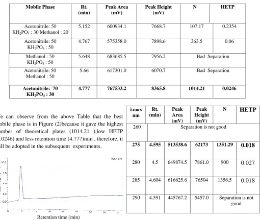 Figure 2  : Chromatogram injection 20 µl of methyldopa solution (20 μg/m l) by mobile phase with ratio of Acetonitrile 70 : KH2PO4 30 